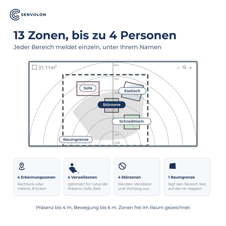 13 Zonen für bis zu 4 Personen: Erkennungs-, Verweil- und Störzonen und Raumgrenze auf dem Radarbild