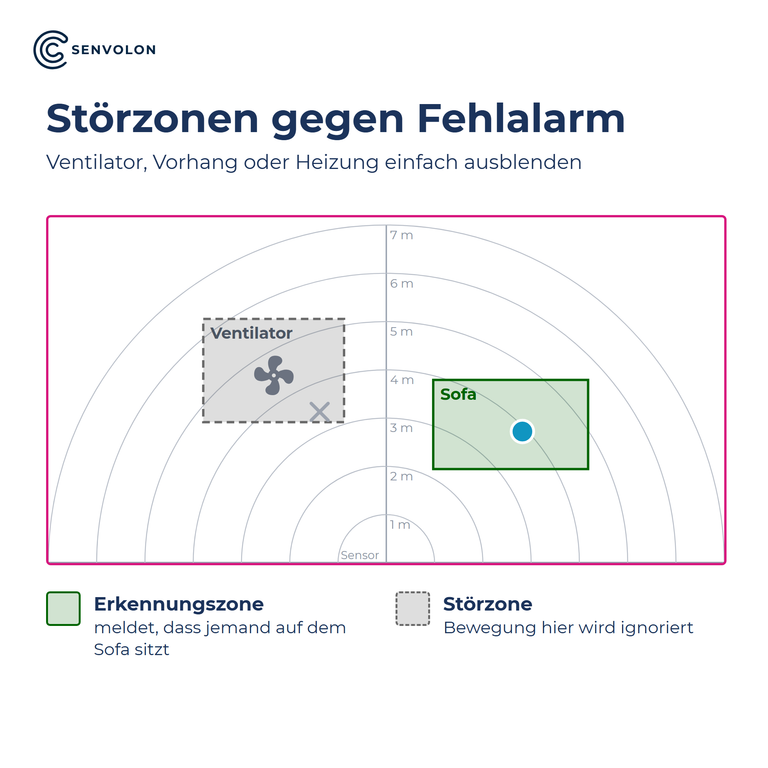 Störzone blendet einen Ventilator aus, Erkennungszone am Sofa