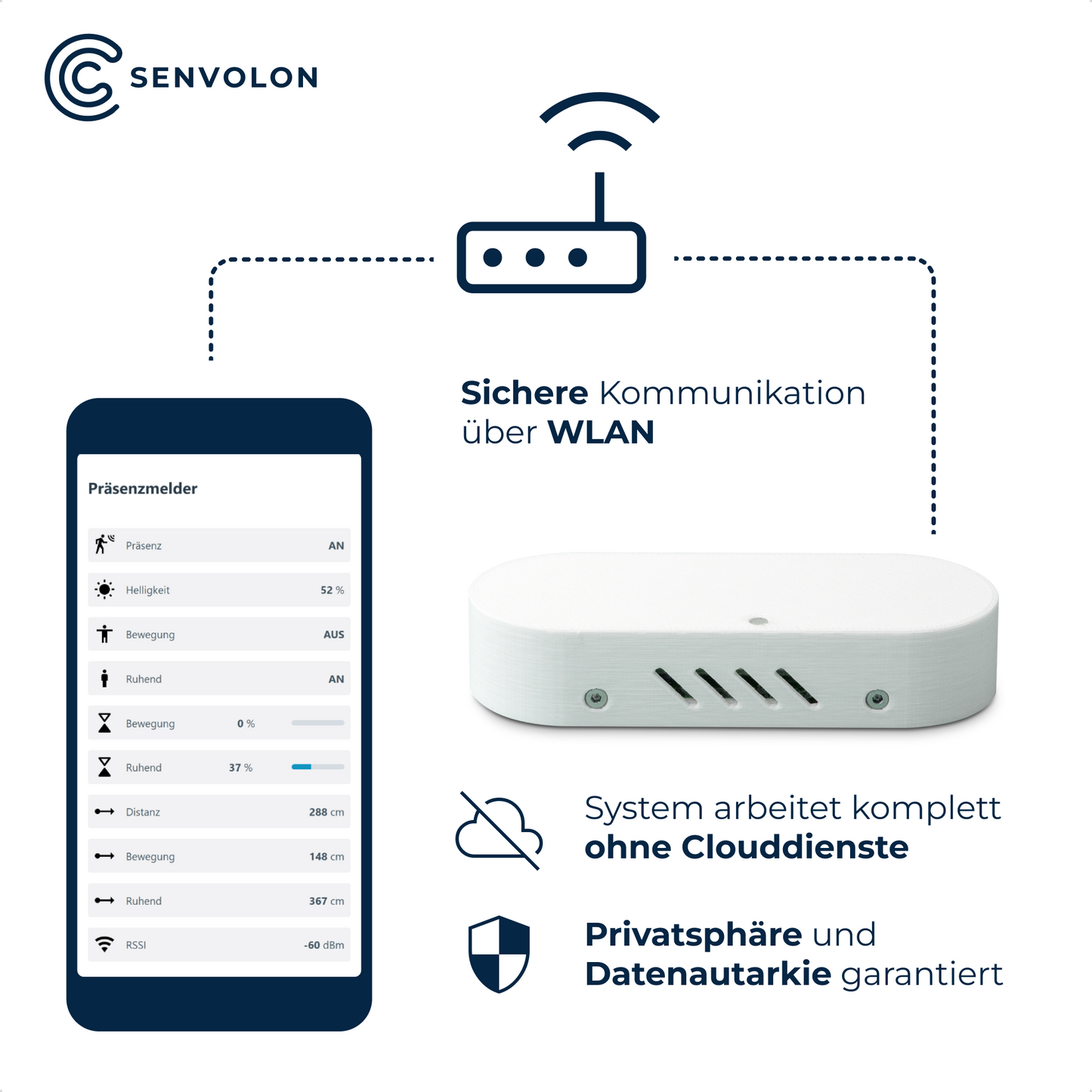 Sichere WLAN Kommunikation zwischen App und Senvolon Präsenzmelder, ohne Clouddienste, Privatsphäre und Datenautarkie garantiert