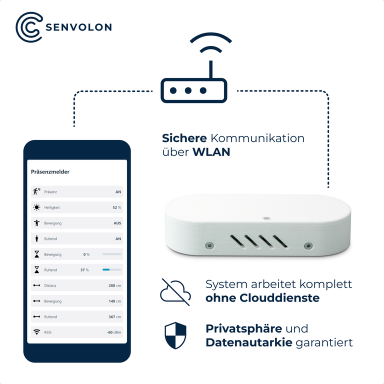 Sichere WLAN Kommunikation zwischen App und Senvolon Präsenzmelder, ohne Clouddienste, Privatsphäre und Datenautarkie garantiert