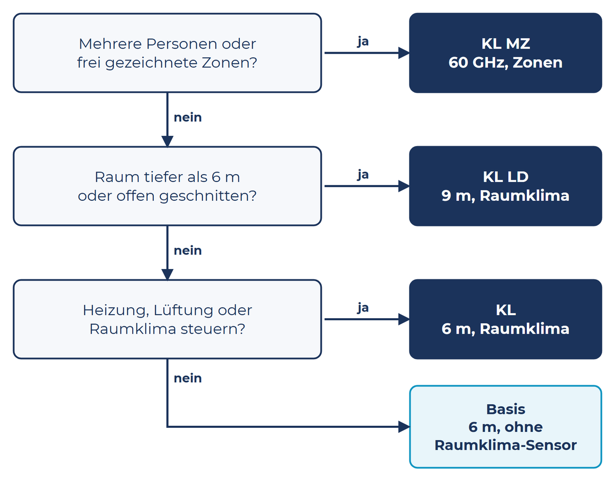 Welcher Präsenzmelder passt: mehrere Personen oder Zonen KL MZ, Raum tiefer als 6 m KL LD, Heizung oder Lüftung KL, sonst Basis mit 6 m ohne Raumklima-Sensor
