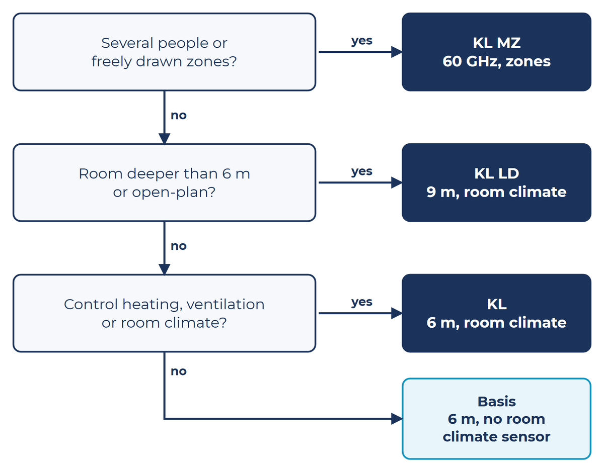 Which presence sensor fits: several people or zones KL MZ, room deeper than 6 m KL LD, heating or ventilation KL, otherwise Basis with 6 m and no room climate sensor