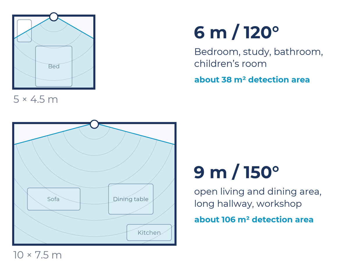6 m or 9 m: 6 m and 120° cover a 5 × 4.5 m bedroom, 9 m and 150° a 10 × 7.5 m living and dining area