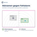 Störzone blendet einen Ventilator aus, Erkennungszone am Sofa