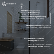 Anwendungsfall des Senvolon Präsenzmelders in einem Badezimmer: Sensor oben an der Wand befestigt mit einem 120 Grad Erfassungswinkel, bis zu 6 Meter Reichweite, 1,5 bis 2 Meter Höhe ideal, Präzise Entfernungsmessung, Klein, formschön und unauffällig. Pfeil zeigt auf Fenster: Helligkeitssensor reagiert auf wechselnden Tageslichteinfall. Pfeil zeigt auf Toilette: Präsenz wird ohne Bewegung erkannt, Flexible Einrichtung mehrerer räumlicher Zonen möglich
